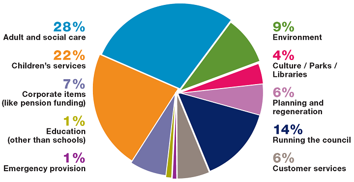Uk Government Expenditure Pie Chart