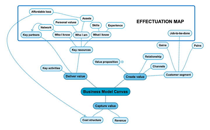 Effectuation and the Business Model Canvas | by Tangibit Studios ...