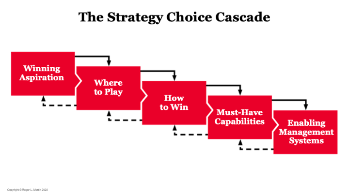 The Role of Management Systems in Strategy | by Roger Martin | Medium