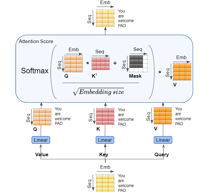 Transformers Explained Visually (Part 2) How it works, stepbystep
