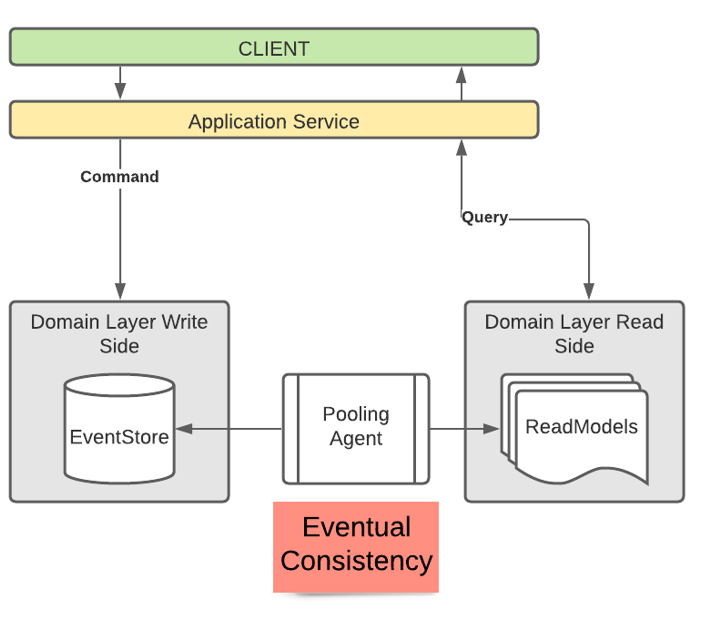 A Practical Guide To CQRS. Query Responsibility… By 