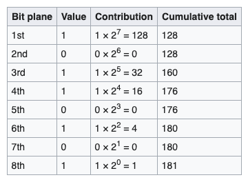Bit-plane Slicing for Discovery. An overview with ideas, citations, and ...