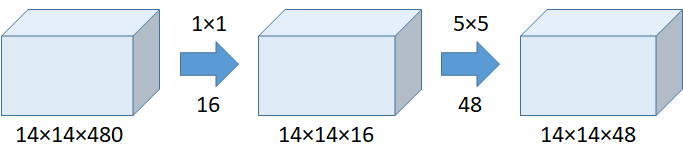 1\*1 convolution