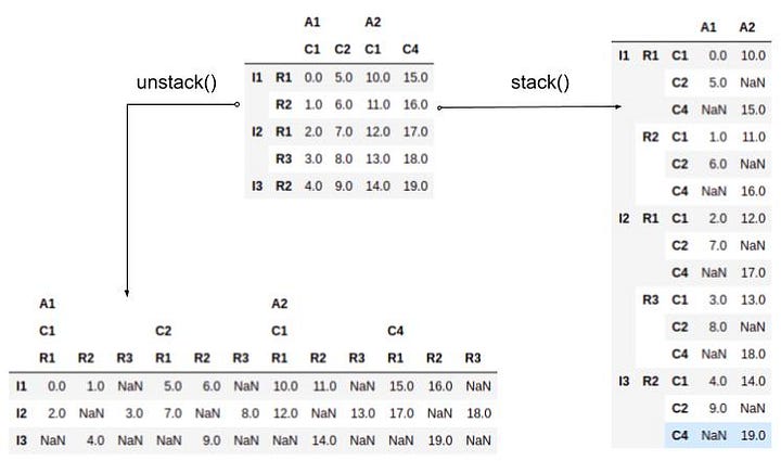 Aggregation in Pandas. I always see data manipulation as Lego… | by ...