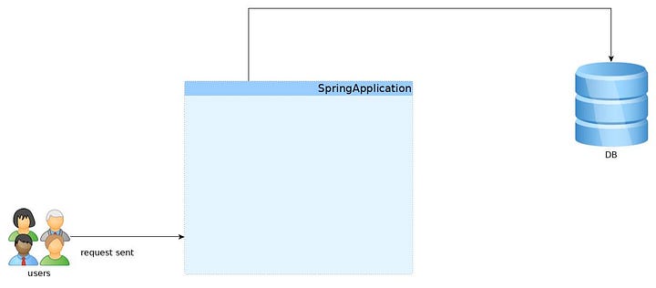 Complete Guide on How to Build APIs With Spring | by Catalin Patrut ...