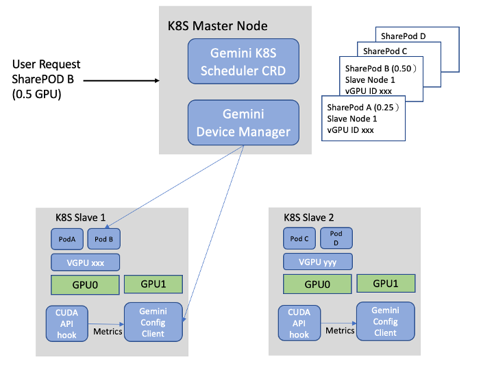 Figure 4 Gemini GPU Partitioning