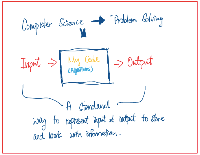 Week 0- Computer science is about problem-solving. Inmagine the input ...