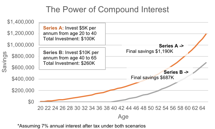 Retirement Savings By Age Chart