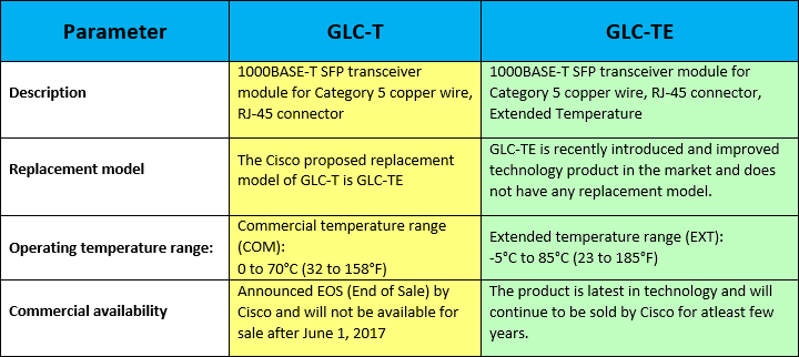 Glc T Vs Glc Te Migrate To The Cisco 1000base T Sfp By Elisaseven Medium