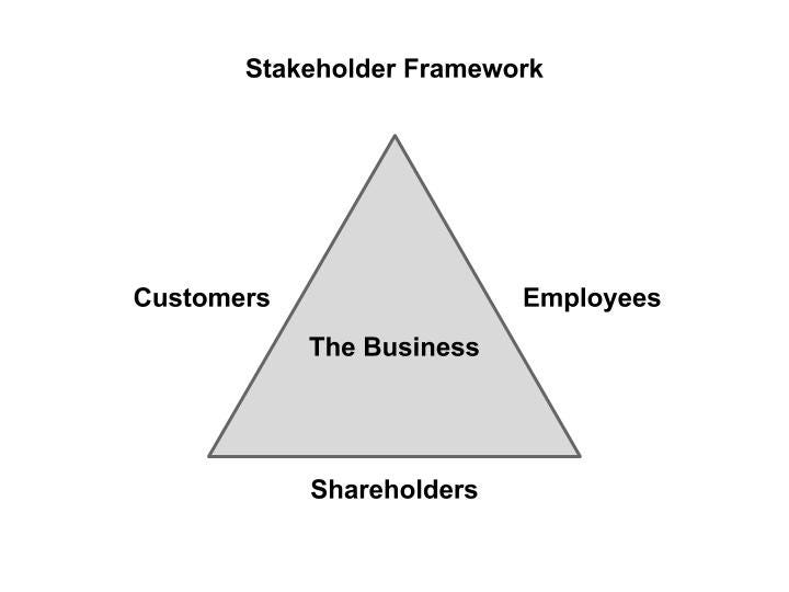 What Is Incentive Design Driving Business Performance By By Jay Mount Medium