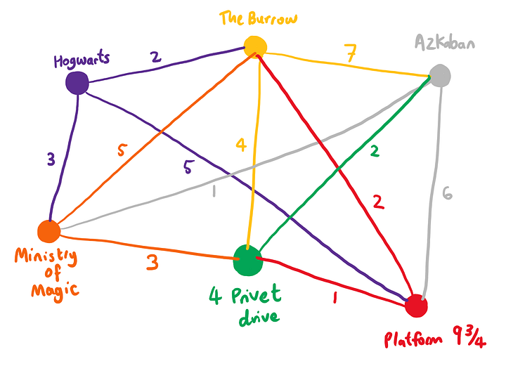 Explain by Example: Dijkstra’s Algorithm | by Michelle Xie | Geek ...