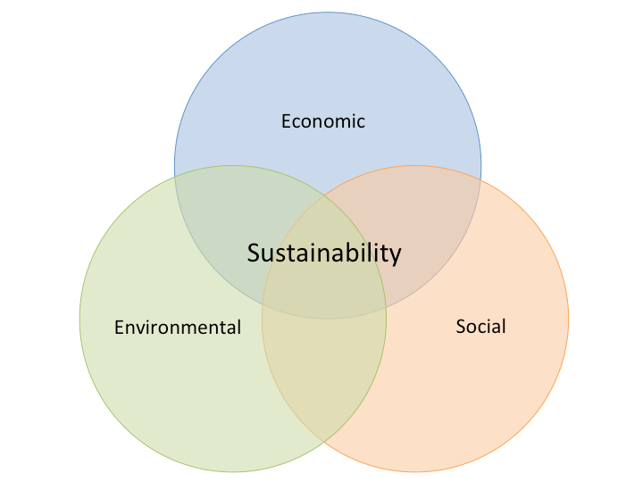 sustainable economic social sustainability environmental balance benefits awareness between ups age medium five favorite