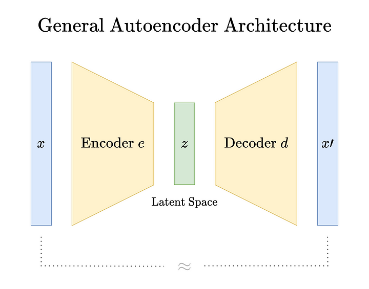 Introduction to Autoencoders. How to streamline your data with… | by Dr ...