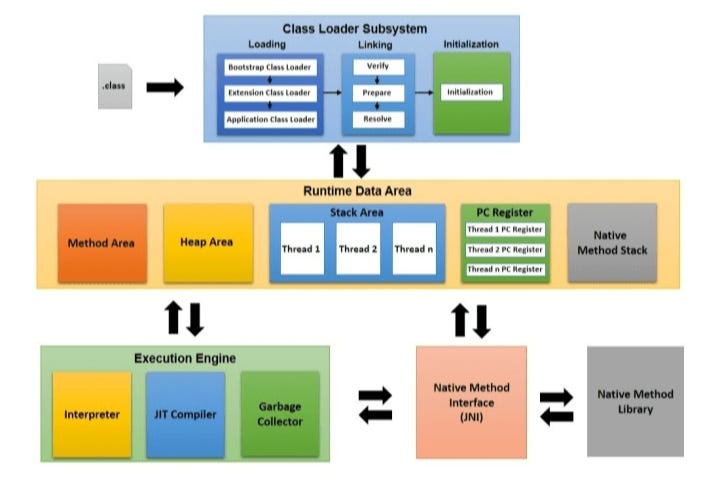 Java virtual machine**::::: | by Kavitaapatil | Medium