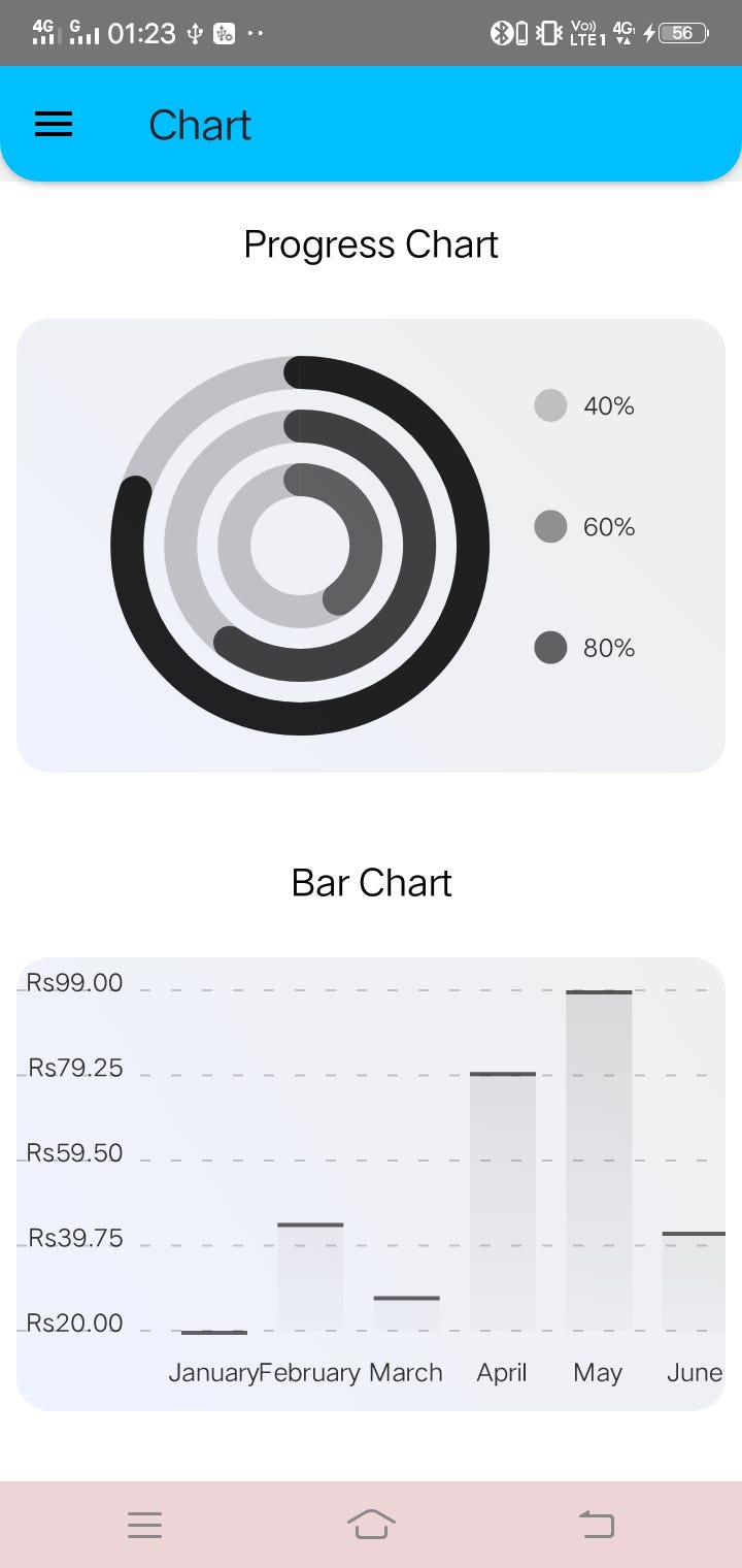 Type of Graph using React Native Chart Kit | by GEITPL | Medium