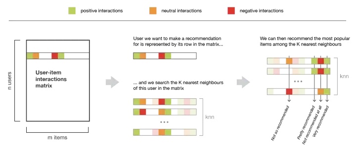 Illustration of the user-user method. The same colour code will be used in the remaining of the post.