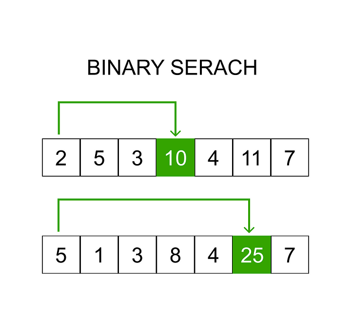 Binary Search Algorithm. Hi, I am back again with another post… | by ...