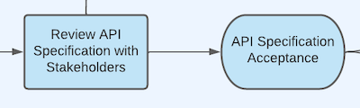 Review API specification with stakeholders and API specification acceptance.