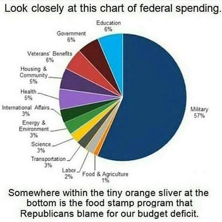 Federal Budget 2016 Pie Chart