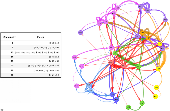 How To Analyse Chess Games Using Graph Networks | by Daniel Sharp ...