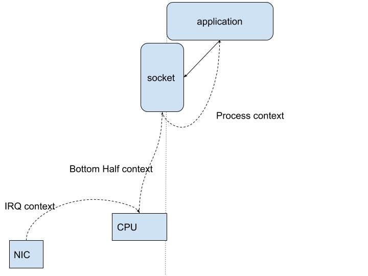 The design of lock_sock() in Linux kernel by Cong Wang Medium