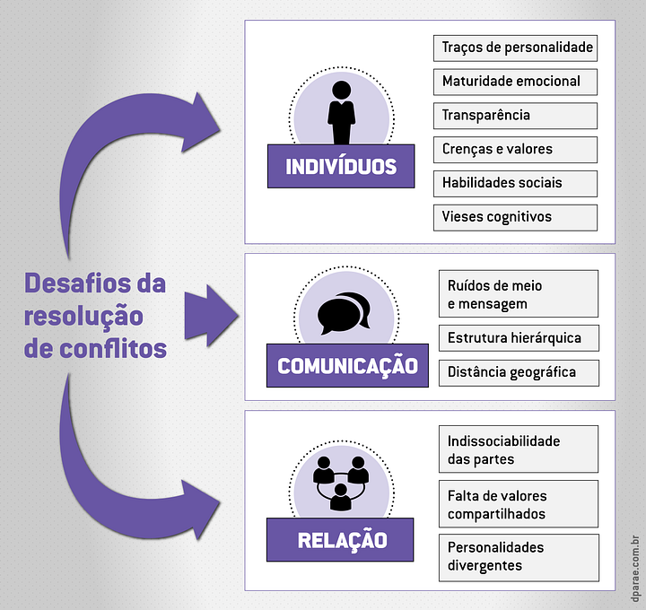 Resolução de conflitos entre executivos | by Design para Estratégia ...