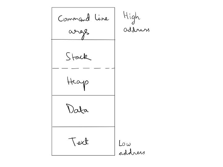 Virtual memory and C program memory layout | by Breakpoint Tutorials ...