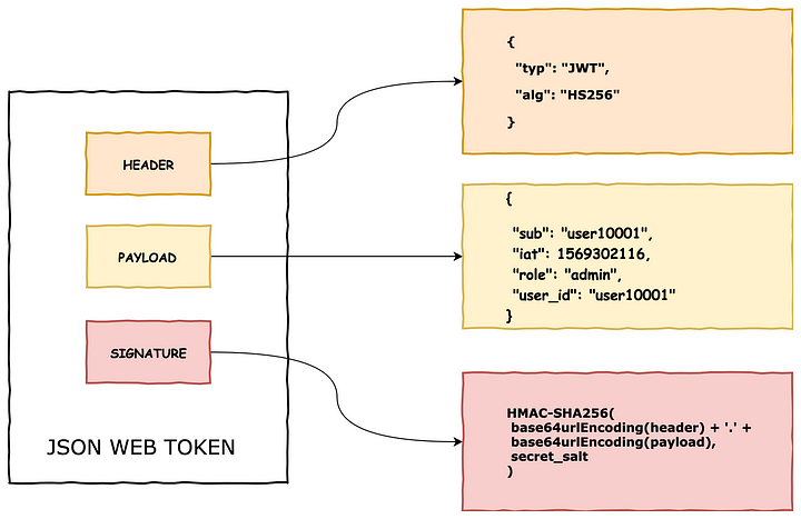 jwt with php - bepractical.tech