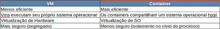 Docker vs Virtual Machines