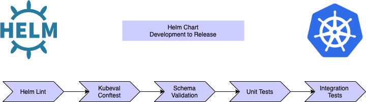 Herhaal Bezighouden Gepensioneerd Kubernetes Helm Charts Testing. Tools to use for Helm Chart Testing from  Development to Release | by Chirag Modi | Jun, 2021 | FAUN Publication