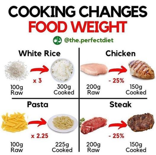 How Cooking Changes Food Weight. Cooking can change the weight of a food… by Alykhan Gulamali