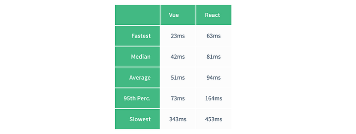 React or Vue: Which Javascript UI Library Should You Be Using? | by ...