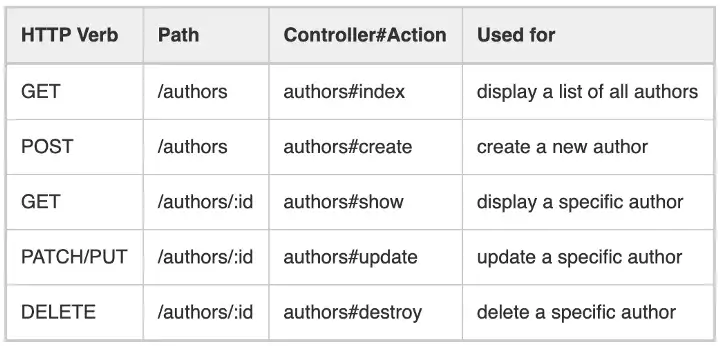 Controller actions, Routes and HTTP VERBS
