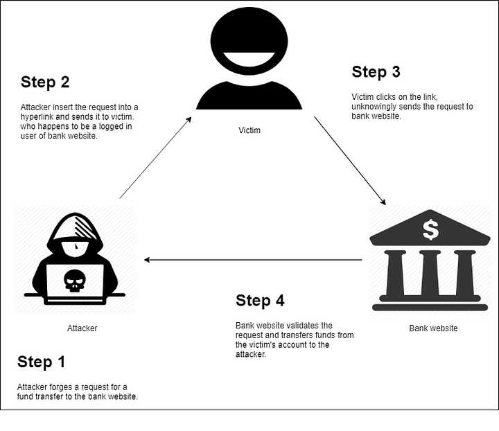 Synchronizer token pattern. What is CSRF? by Dasunpriya Kalhara Medium