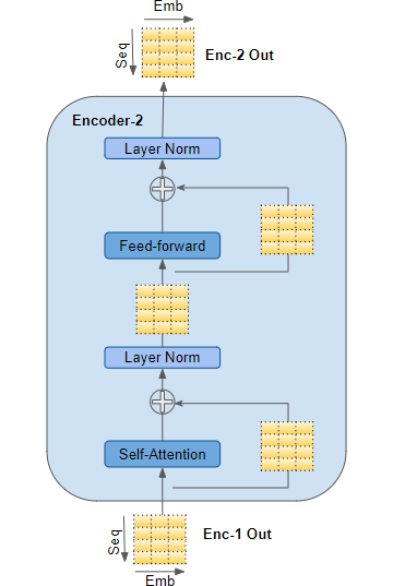 Transformers Explained Visually (Part 2): How it works, step-by-step ...