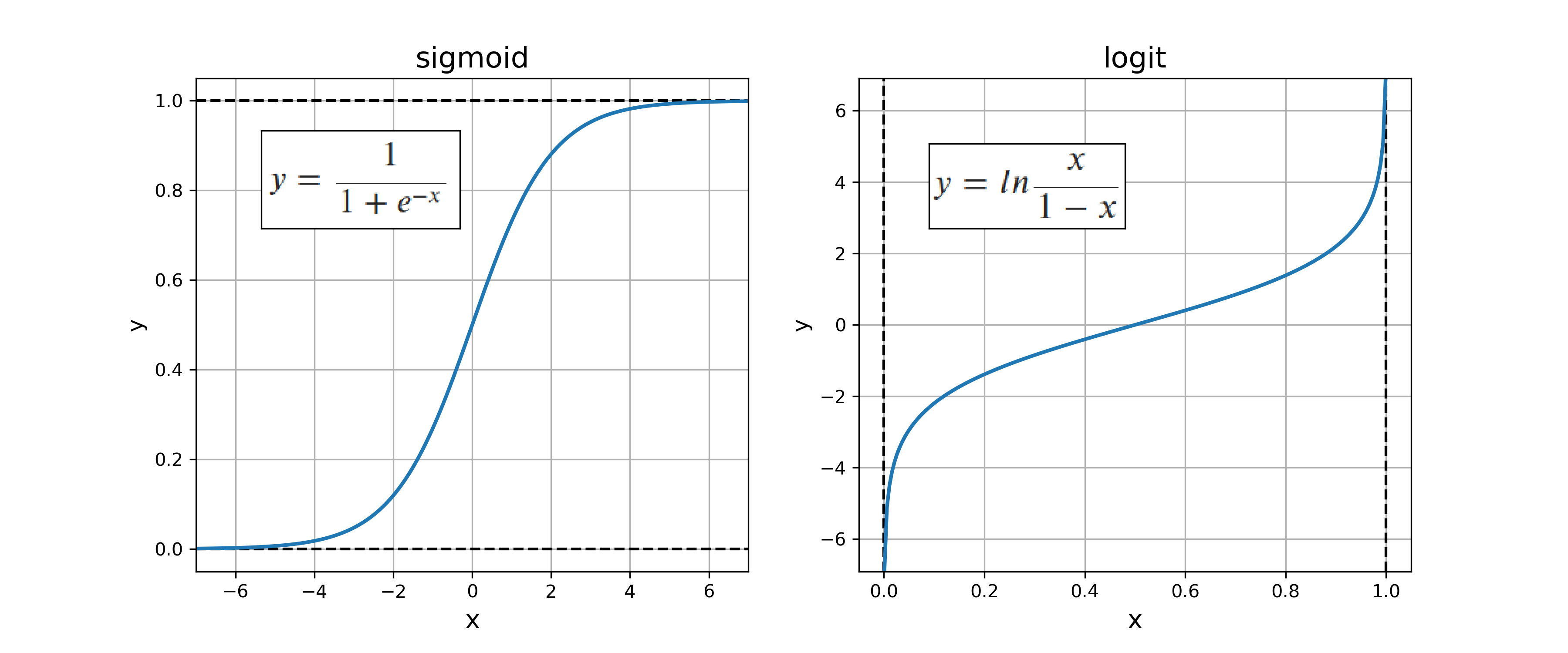 sigmoid() and logit() function