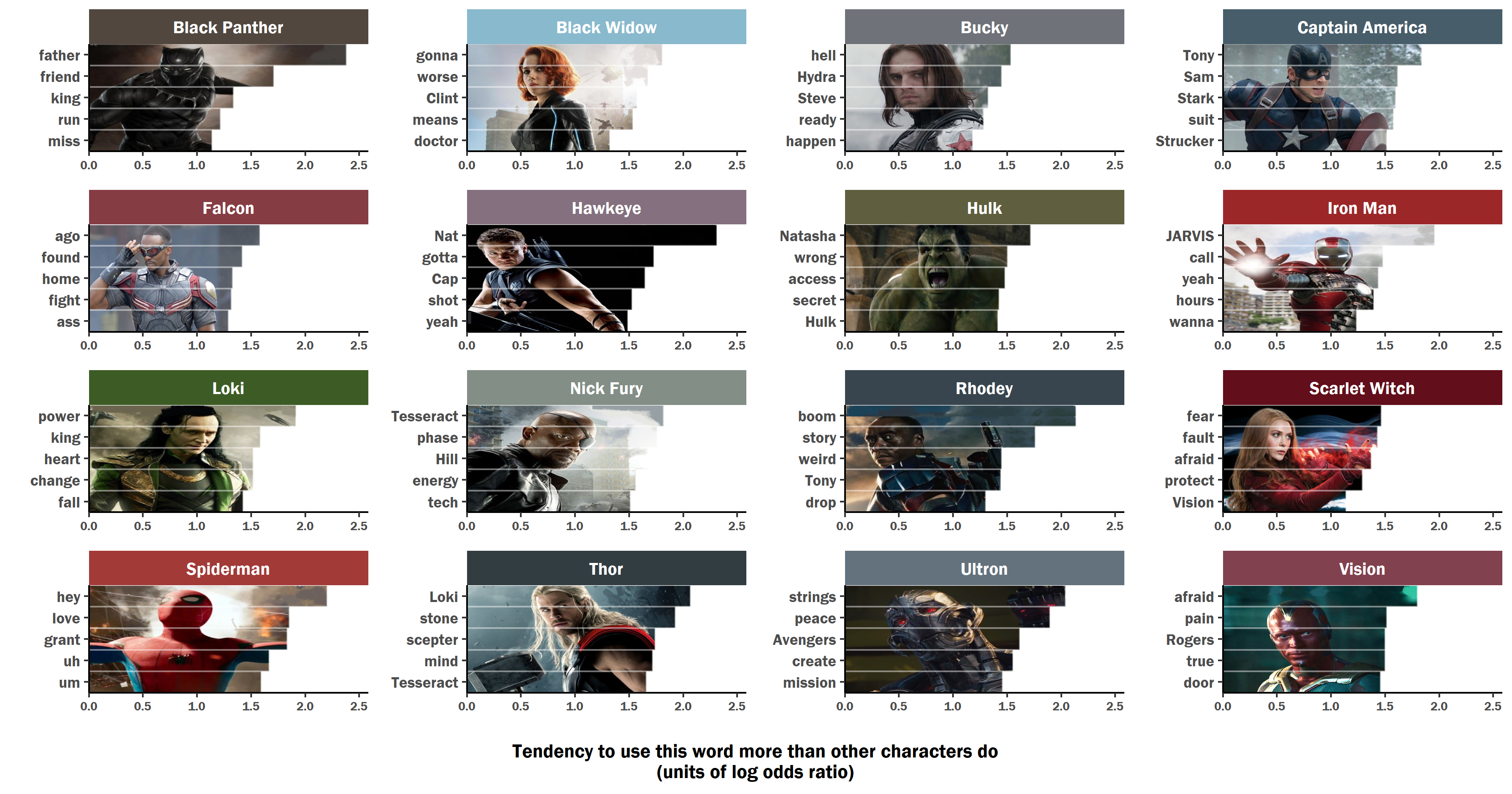 I Analyzed Marvel Movie Scripts To Learn What Each Avenger Says Most By Elle O Brien Ph D Towards Data Science