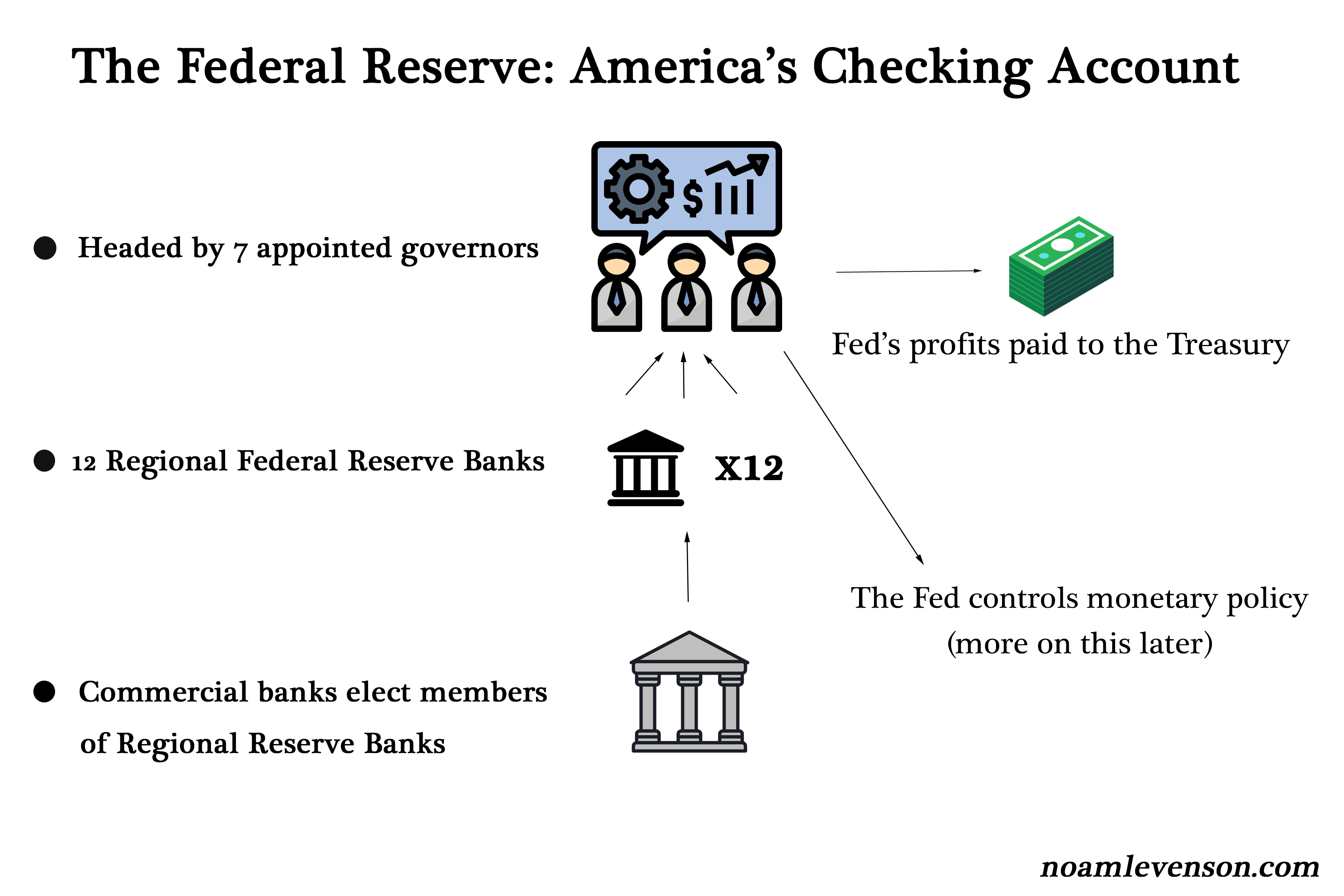 A Commercial Bank Like Comerica Creates Money By