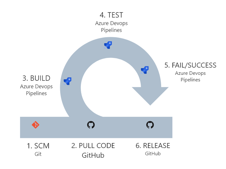 Build Your Jekyll Site And Deploy It On GitHub Pages With An Azure ...