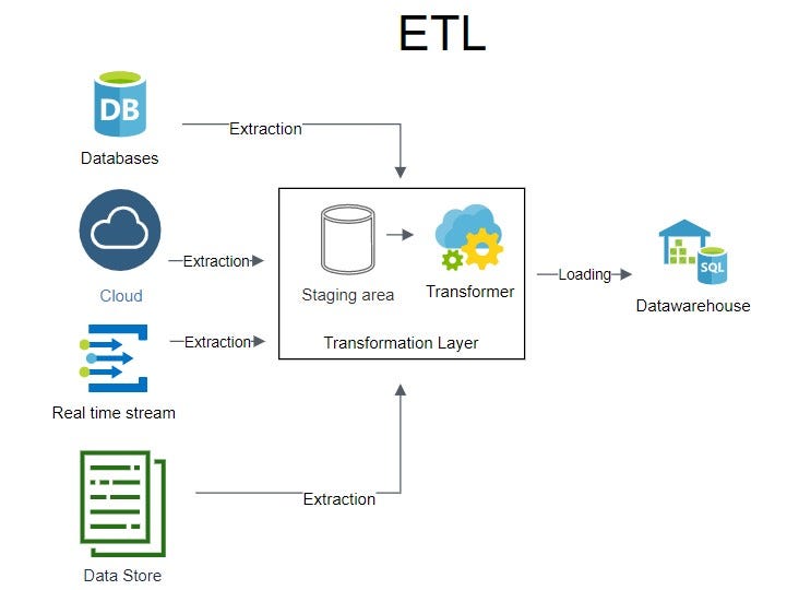Data Engineering — ETL or ELT. Business landscape in today’s world is ...