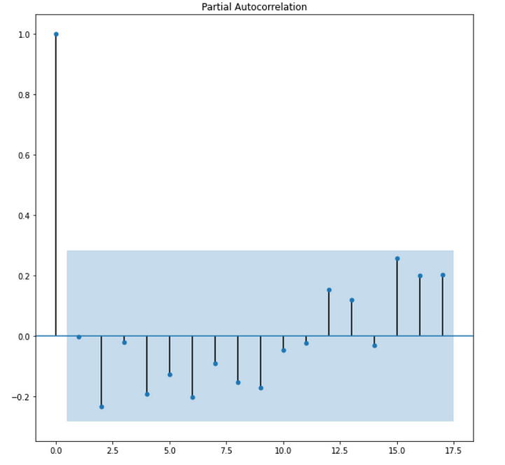 PACF plot (p-value)