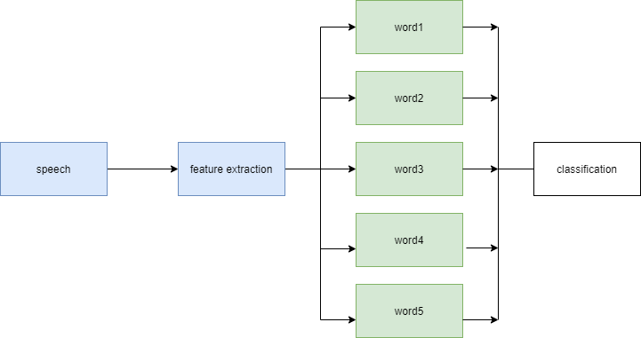 [PDF] Speech recognition theory and c implementation