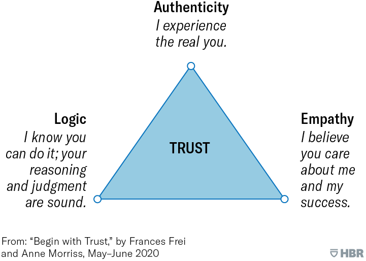 You re Doing Trust Wrong Trust Logic Authenticity Empathy By 