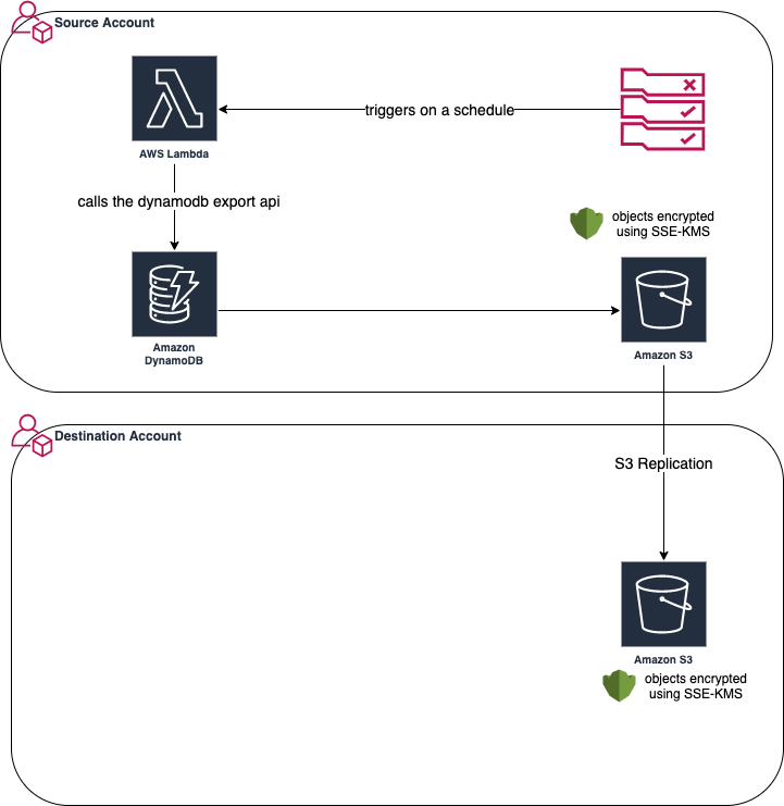 Exporting DynamoDB to S3 — crossaccount and SSEKMS encryption by Sunil Kumar Mohanty Medium