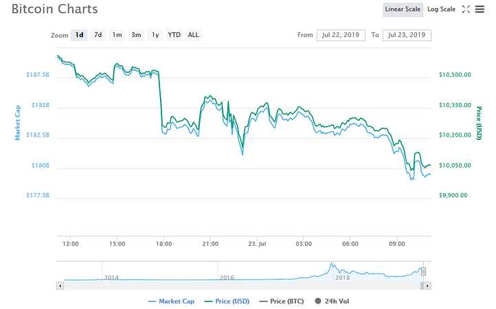 Bitcoin price chart for July 2019