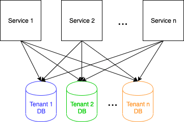 Strategies for Using PostgreSQL as a Database for Multi-Tenant Services ...