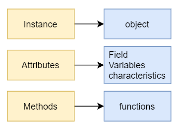 Class and instance attributes in Python | by omayma korbi | Medium