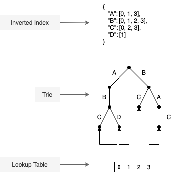 Compact prediction tree. A Lossless Model for Accurate Sequence… | by ...