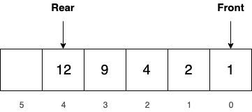 Data Structures: Stacks and Queues | by Mariam Jaludi | The Startup ...