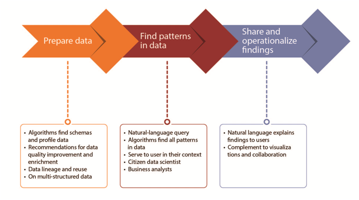 How Can Smart Data Improve Search Based Analytics